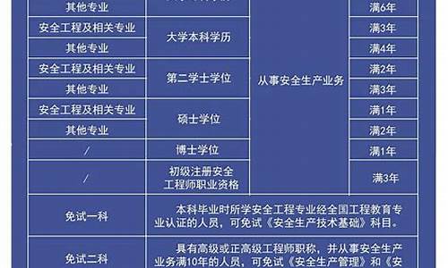 (2025年)安全工程师报考条件及要求(安全工程师报考条件有哪些)