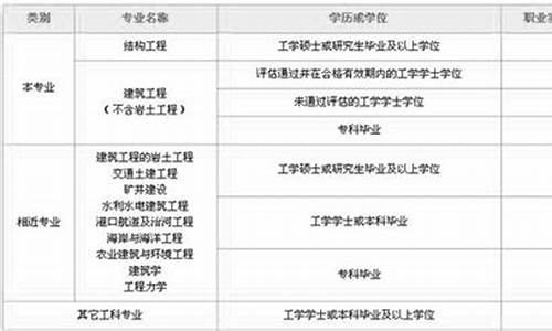 (2025年)结构工程师报考条件(结构工程师报考条件有哪些)