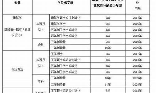 (2025年)一级建筑师报考(一级建造师报考条件及专业要求)