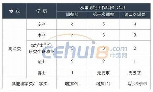 (2025年)注册测绘师报考条件(注册测绘师报考条件2023年)